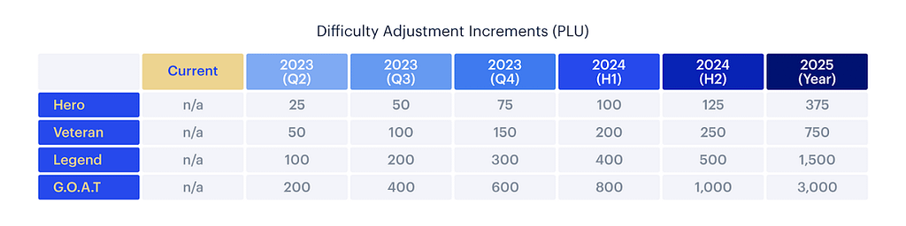 Plutus Difficulty Levels Adjustment During 2023