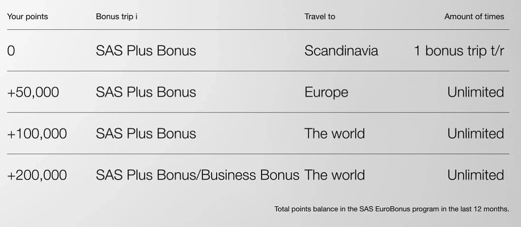 SAS Mastercard Fly Premium: Thresholds