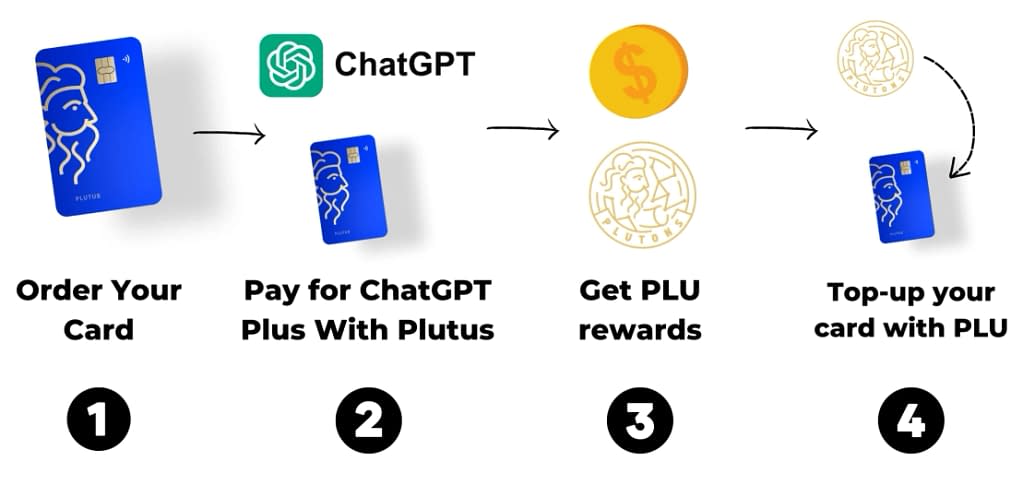 How to get ChatGPT Plus for half the price with Plutus - ChatGPT Plutus Perk (2023)