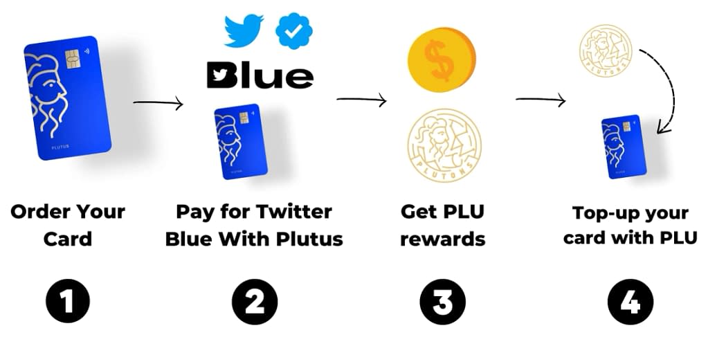 How to get Twitter Blue for free using Plutus (Step-by-step)