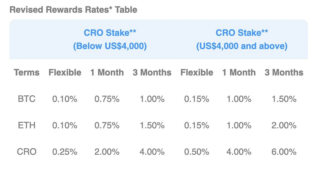 New Crypto.com Earn Changes: Rates Updates (February 2023)