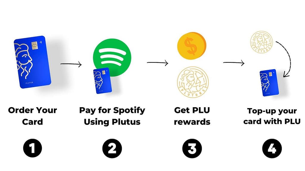 Plutus Spotify Perk: Step-by-step