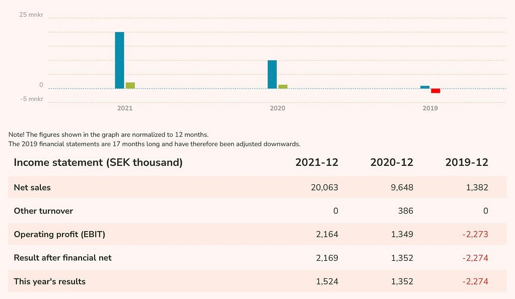 Fibio Nordic AB turnover 2019-2021
