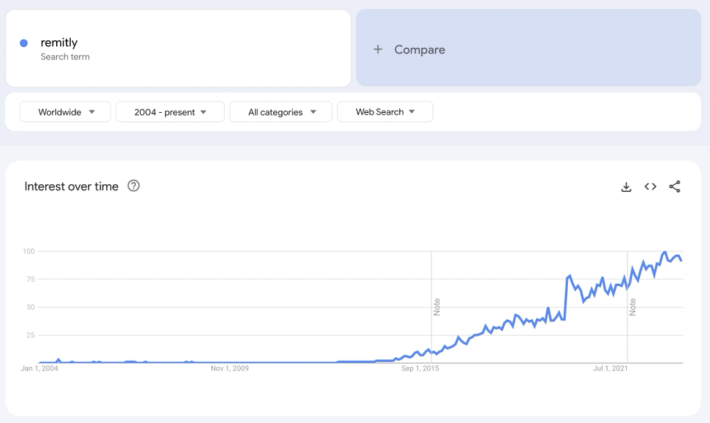 Searches for Remitly on Google Trend (Worldwide)