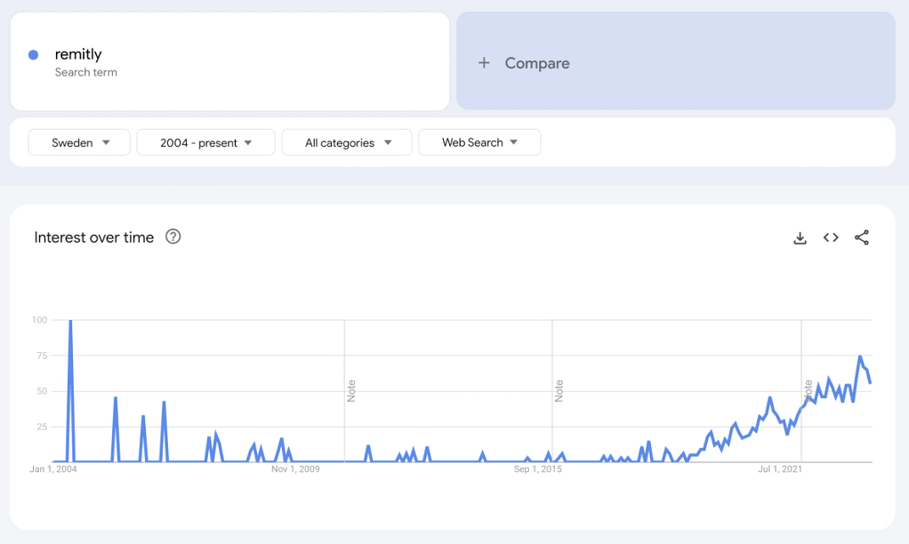 Searches for Remitly on Google Trend (Sweden)