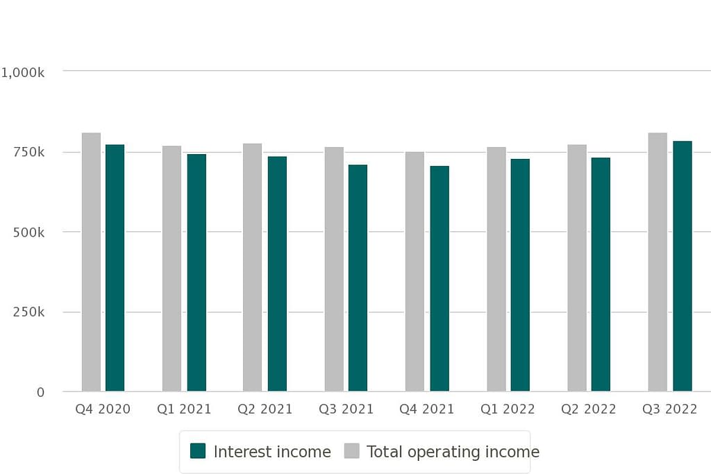 Resurs Bank Total Operating Income 2020-2023