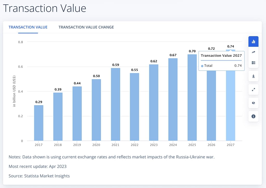 Digital Remittance Market in Sweden by Volume
