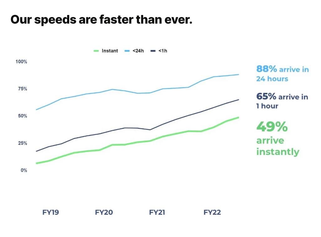 Wise transfer speeds over the years (2023)