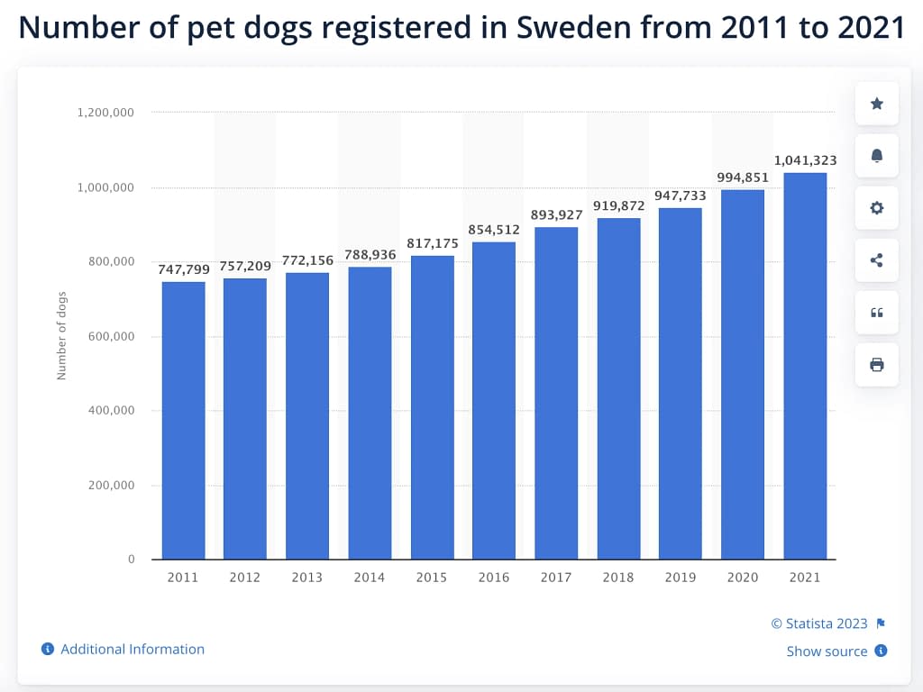 Pet Owners in Sweden 2011-2021