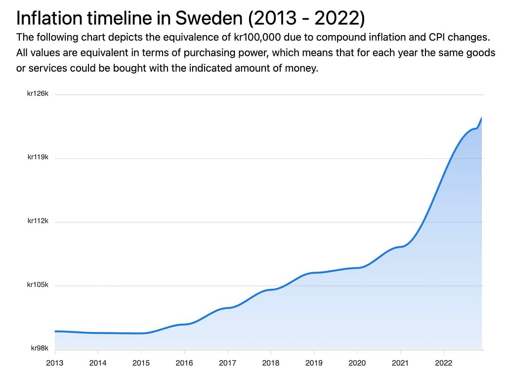 Inflation in Sweden 2013-2022