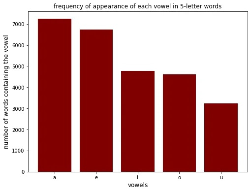 U: The least used vowel (2023)